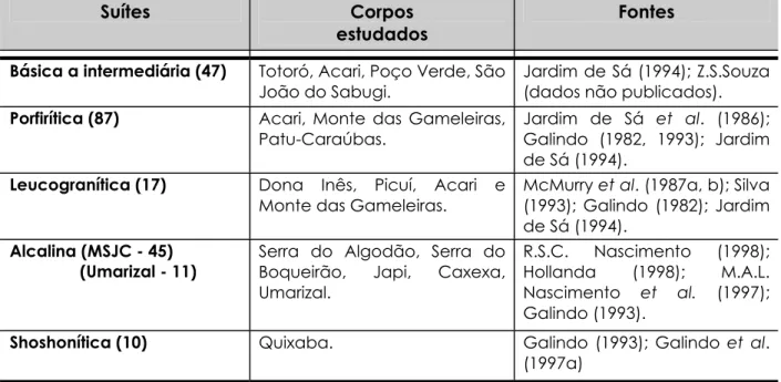 Tabela 2.2 - Fontes bibliográficas utilizadas na individualização das diferentes suítes brasilianas, totalizando  217 análises químicas (quantidades entre parênteses)