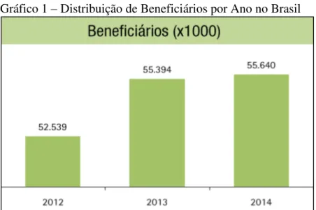 Gráfico 1  –  Distribuição de Beneficiários por Ano no Brasil 