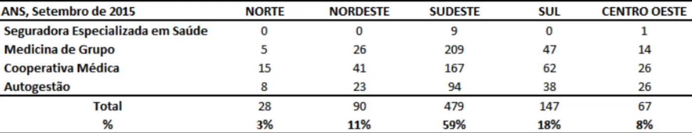 Tabela 3  –  Distribuição das Operadoras em atividade no Brasil em setembro de 2015 por  modalidade e região