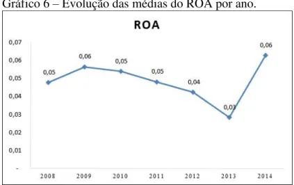 Gráfico 6  –  Evolução das médias do ROA por ano. 