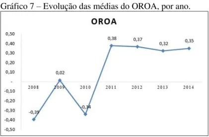 Gráfico 7  –  Evolução das médias do OROA, por ano. 