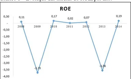 Gráfico 8  –  Evolução das médias do ROE, por ano. 
