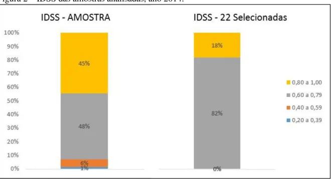 Figura 2  –  IDSS das amostras analisadas, ano 2014. 