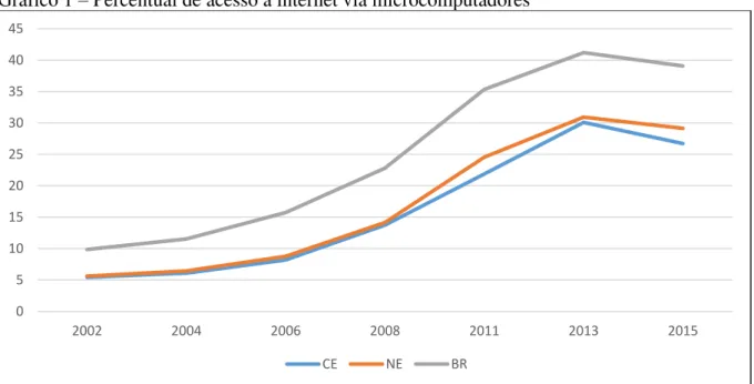 Gráfico 1  –  Percentual de acesso à internet via microcomputadores 