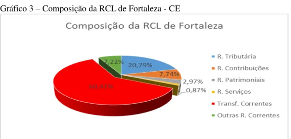 Gráfico 3 – Composição da RCL de Fortaleza - CE 