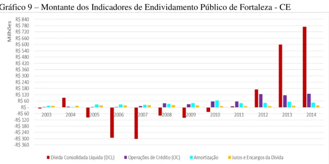 Gráfico 9 – Montante dos Indicadores de Endividamento Público de Fortaleza - CE 