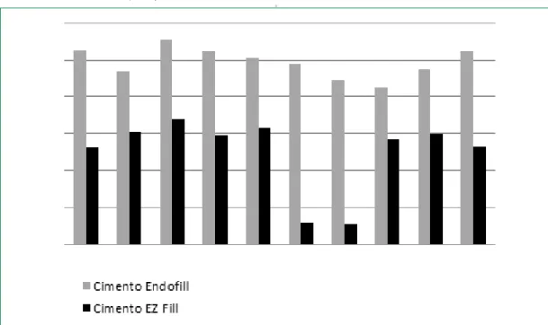 GRÁFICO 3 - Valores (mm) da média aritmética do escoamento dos cimentos Endofill e EZ-fill