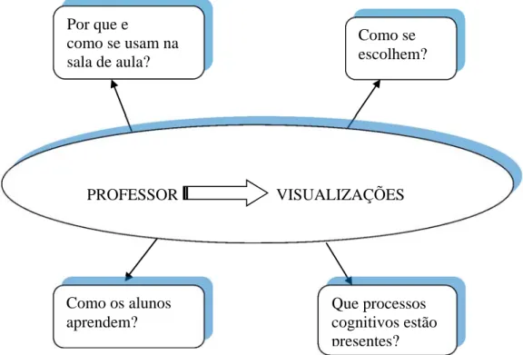 Figura 6.1 – Desafios dos professores relacionados com o uso de visualizações. 