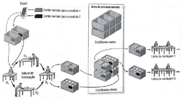 Figura 2 – Sistema kanban de cartão único 