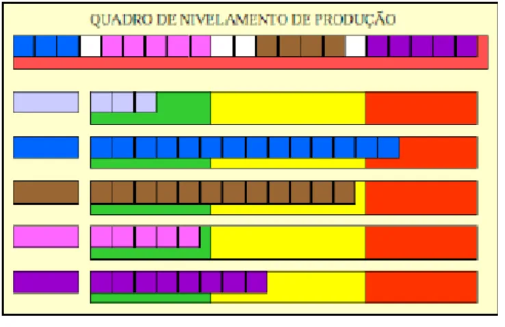 Figura 3  –  Modelo de quadro de nivelamento de produção 