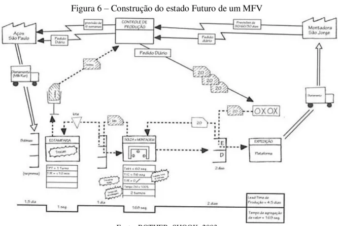 Figura 6 – Construção do estado Futuro de um MFV 