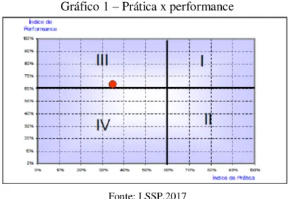 Gráfico 1 – Prática x performance 
