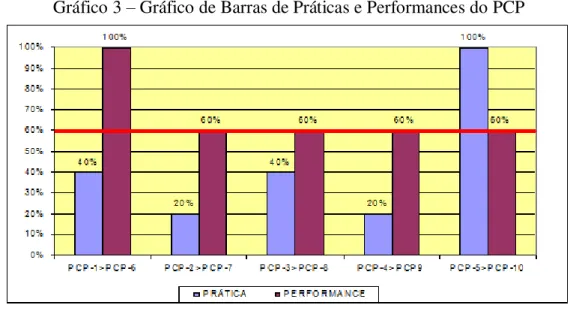 Gráfico 3 – Gráfico de Barras de Práticas e Performances do PCP 