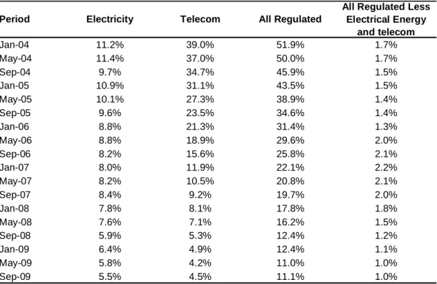 Table 1: Electricity, Telecommunications and All Regulated Sectors dummies as  percentage of the sample