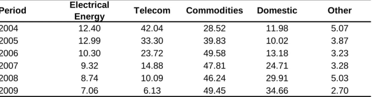 Table 3: Evolution of the selected sectors weight in the Ibovespa