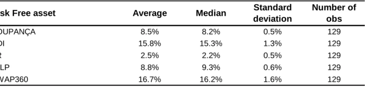 Table 5: Descriptive Statistics of Risk Free Assets Monthly Returns - Annualized