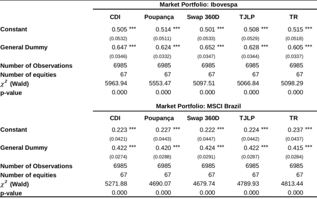 Table 10: Are the betas of the regulated sectors lower than those of other sectors?