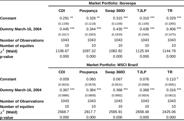 Table 11: Are the betas of regulated sectors affected by adhoc regulation changes?
