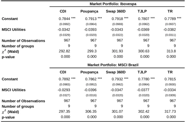 Table A7: Are the betas of the regulated sectors lower than those of other sectors?  Sector Level