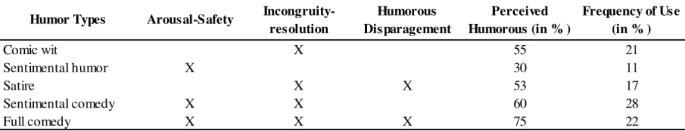 Table 1. Five Humor Types from Combining Three Basic Humor Processes 