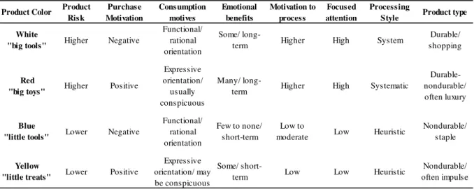 Table 2. Product Characteristics within the Cells of the PCM 