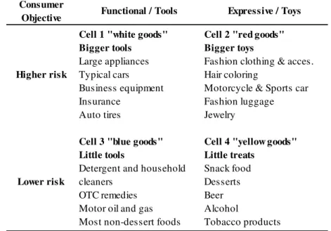 Table 3. The Product Color Matrix (PCM) and Prototype Products 