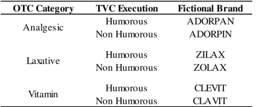 Table 5. Fictional Brands 