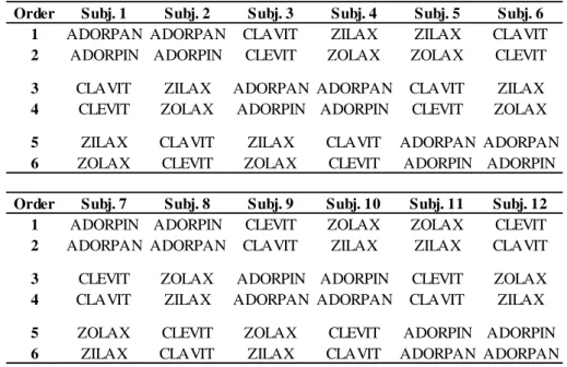 Table 6 . TVCs’ Presentation Order 