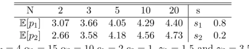 Table 1: Expected prices and the number of firms