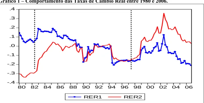 Gráfico 1 – Comportamento das Taxas de Câmbio Real entre 1980 e 2006.  -.4-.3-.2-.1.0.1.2.3.4 80 82 84 86 88 90 92 94 96 98 00 02 04 06 RER1 RER2 Fonte: Bacen 