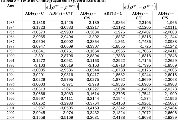 Tabela 5 - Teste de Cointegração com Quebra Estrutural  