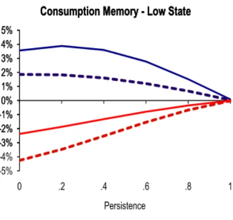 Figure 2: Memory - ρ = .5