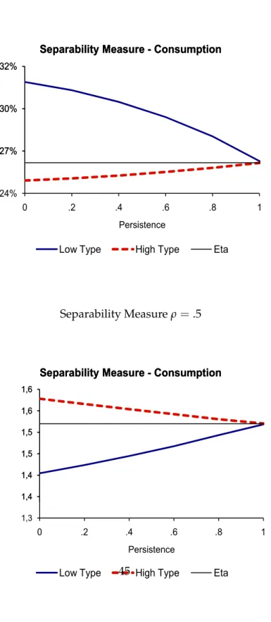 Figure 3: Separability in Consumption Separability Measure ρ = 5