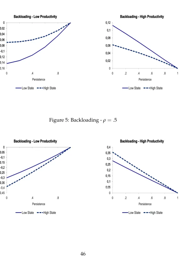Figure 4: Backloading - ρ = 5