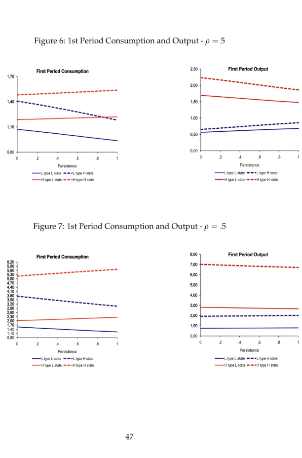 Figure 6: 1st Period Consumption and Output - ρ = 5