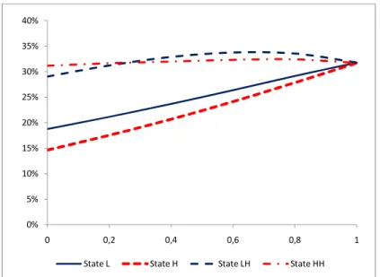 Figure 10: Labor Wedge 0%5%10%15%20%25%30%35%40% 0 0,2 0,4 0,6 0,8 1