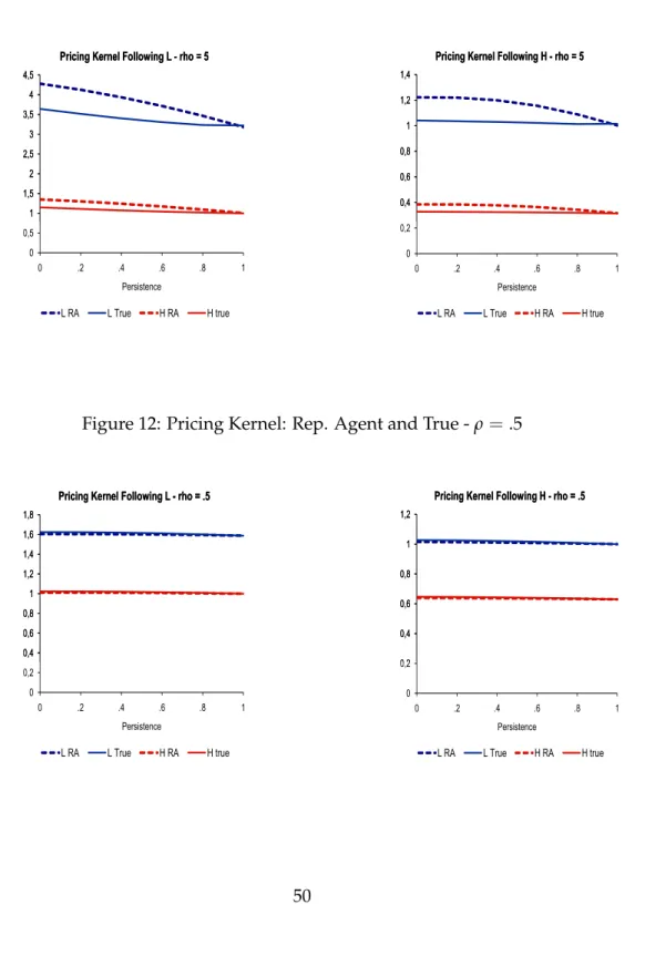 Figure 11: Pricing Kernel: Rep. Agent and True - ρ = 5