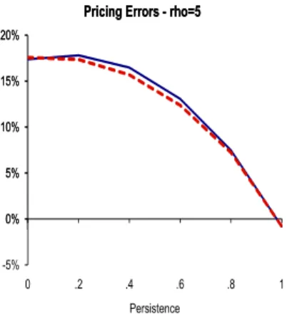 Figure 13: Risk Premium and Pricing Errors - ρ = 5