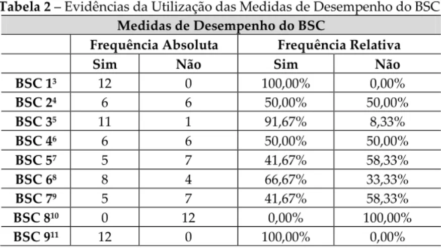 Tabela 2  – Evidências da Utilização das Medidas de Desempenho do BSC. 