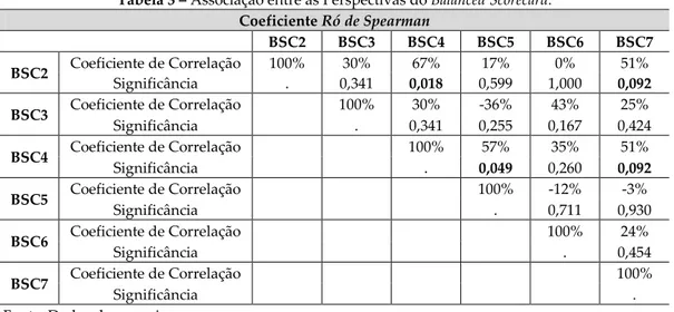 Tabela 3 – Associação entre as Perspectivas do Balanced Scorecard.  Coeficiente Ró de Spearman     BSC2  BSC3  BSC4  BSC5  BSC6  BSC7  BSC2  Coeficiente de Correlação  100%  30%  67%  17%  0%  51%  Significância  