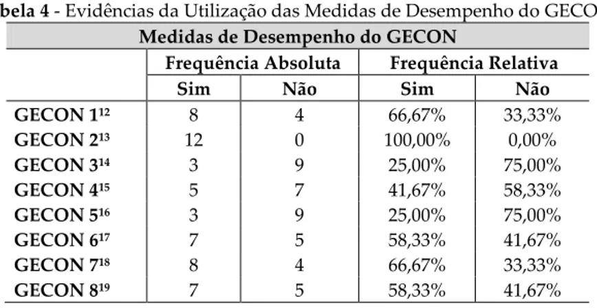 Tabela 4 - Evidências da Utilização das Medidas de Desempenho do GECON.  Medidas de Desempenho do GECON 