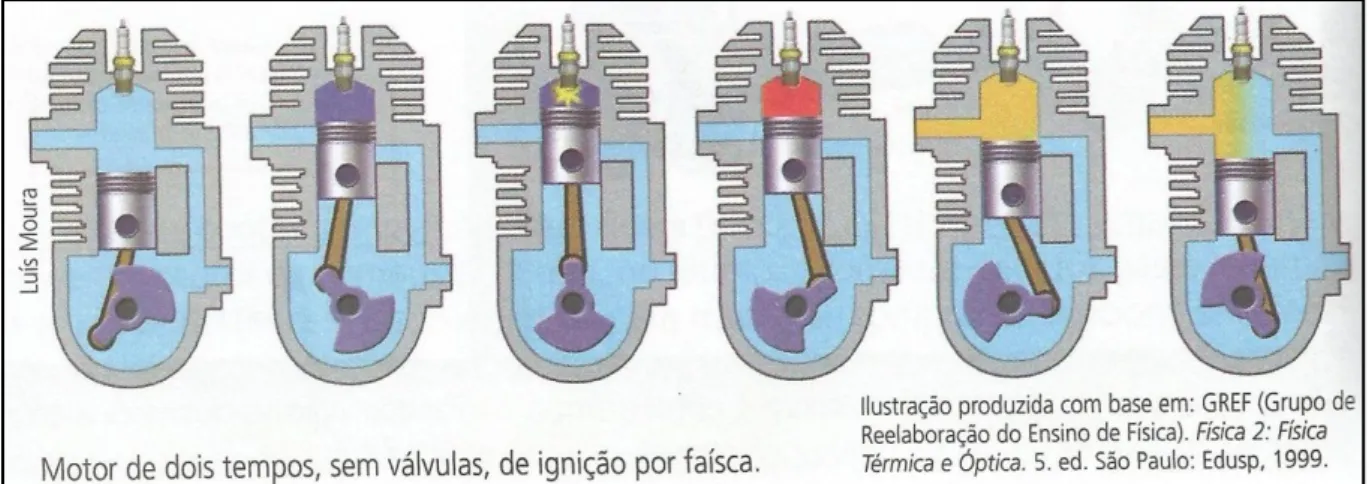 Figura 7  –  Representação de motores. 