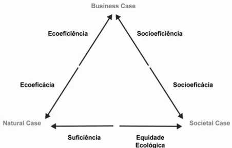 Figura 3: Visão geral dos critérios de sustentabilidade corporativa  Fonte: DYLLICK; HOCKERTS, 2002, p.138 