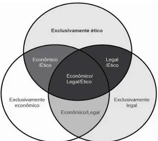 Figura 8: Modelo dos três domínios da Responsabilidade Social Corporativa  Fonte: CARROLL; SCHWARTZ, 2003, p