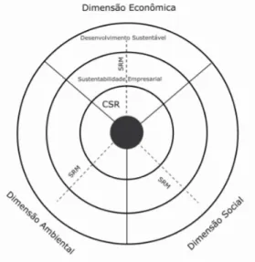 Figura 9: Visão geral dos conceitos de Desenvolvimento Sustentável, Sustentabilidade Empresarial,  Responsabilidade Social Corporativa (CSR) e Gestão dos Relacionamentos com os Stakeholders (SRM)  Fonte: adaptado de STEURER, 2005, p.275