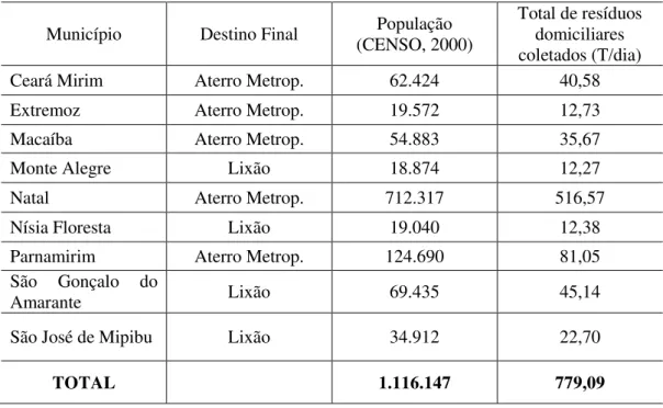 Tabela 02. Situação de destino final e geração na RMNatal 