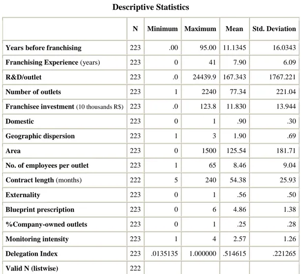 Table 2  Descriptive Statistics 