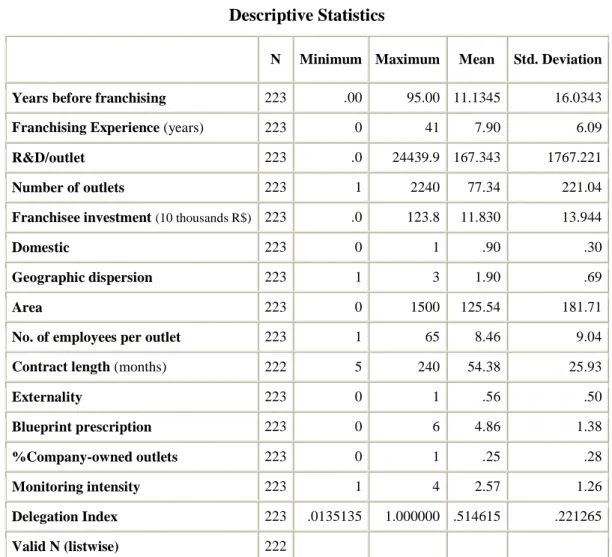 Table 2  Descriptive Statistics 