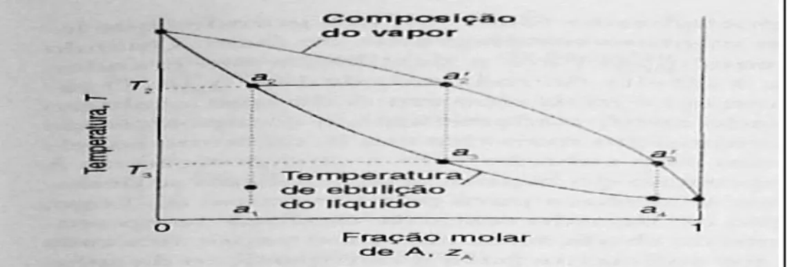 Figura  3.1  Diagrama  temperatura-composição  de  uma  solução  ideal  com  o  componente  A  mais  volátil  do  que  B