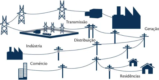 Figura 1.2 – Sistema elétrico de potência. 
